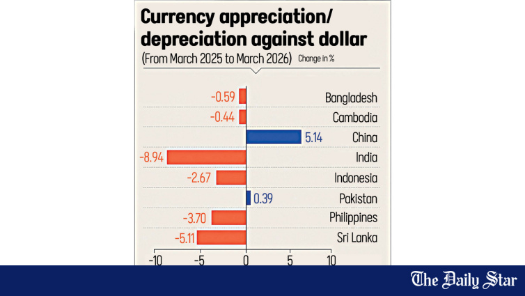Bangladesh Taka Among Most Stable Currencies in South Asia: BB Report