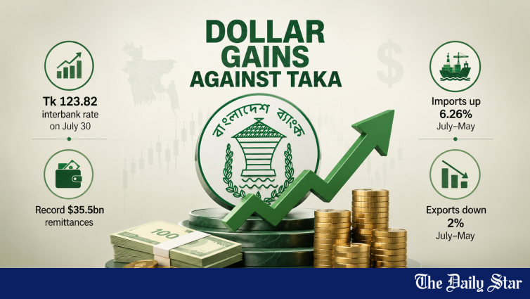 Bangladesh Taka Falls to Tk 123.88 Per Dollar as Import Demand Pressures Forex