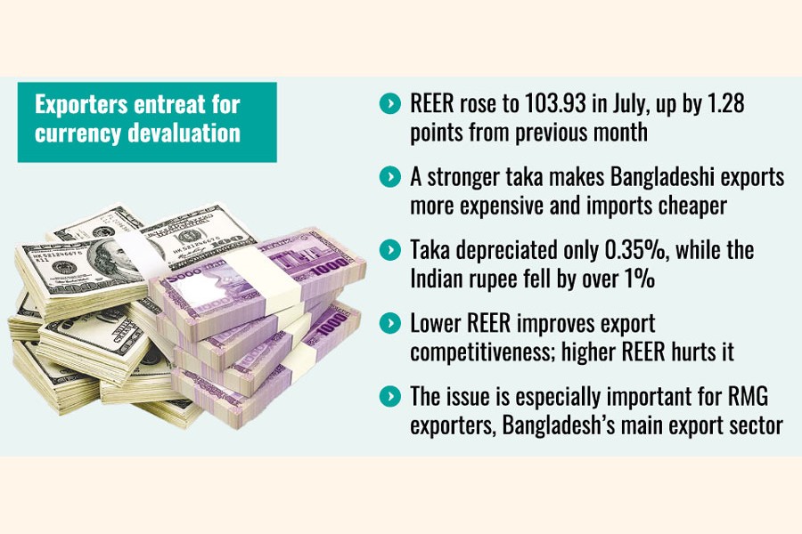 Bangladesh Taka Strengthens, Export Competitiveness Weakens: REER Hits 103.93