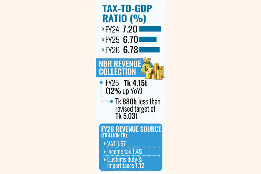 Bangladesh Tax-to-GDP Ratio Edges Up to 7.6 Per Cent in FY26: NBR Reforms Begin to Bite