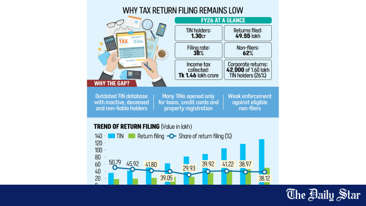 Bangladesh Tax Return Filing Rate Falls to 38% in FY26: Multi-Year Low