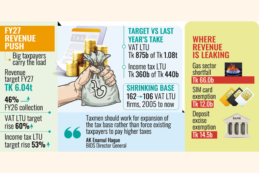 Bangladesh Tax Target Hikes 60% For Large Taxpayers As Base Narrows