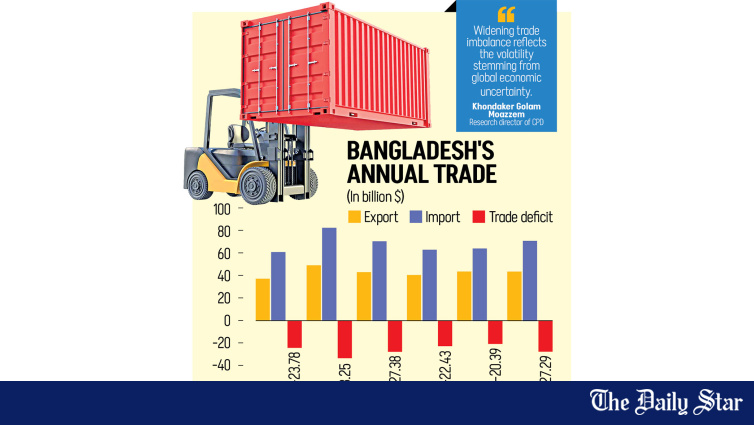 Bangladesh Trade Deficit Hits Three-Year High at $27.3 Billion: Imports Surge While Exports Stagnate