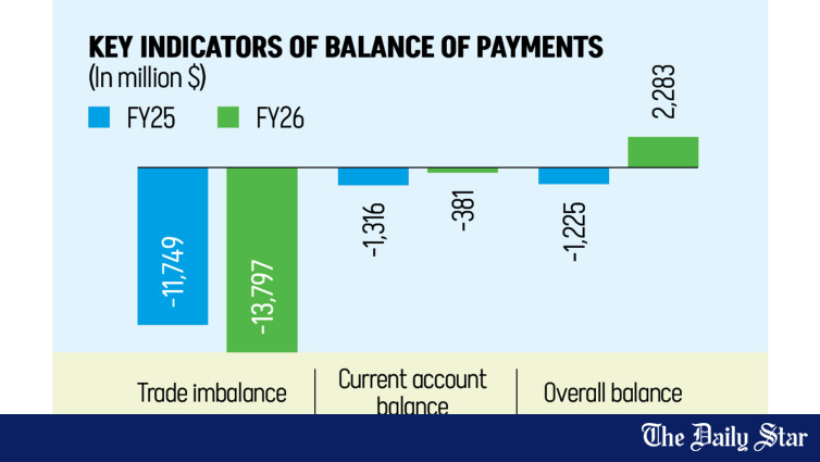 Bangladesh Trade Deficit Widens 17.4% in July-January FY26