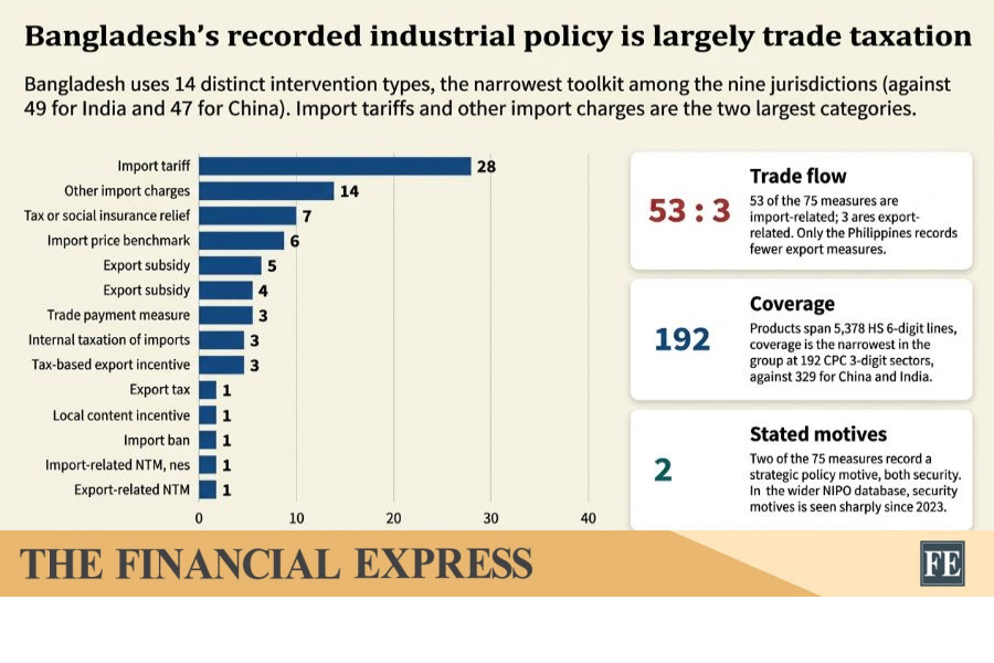 Bangladesh Trade Policy Reform Can No Longer Wait: World Bank Report Urges Action