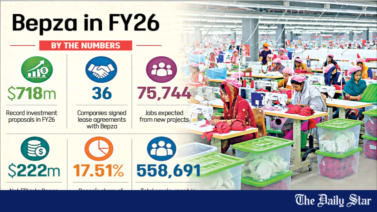 BEPZA Zones Buck National Trend with 2.2% Export Growth and Record Investment