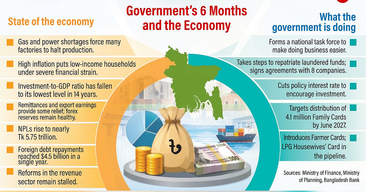 Bangladesh Six Months of BNP Govt: Dollar and Reserves Relief But Investment Sluggish