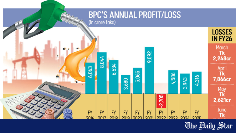 BPC Seeks Tk 18,699 Crore Lifeline: State Fuel Importer Faces Cash Crisis After Decade of Profits