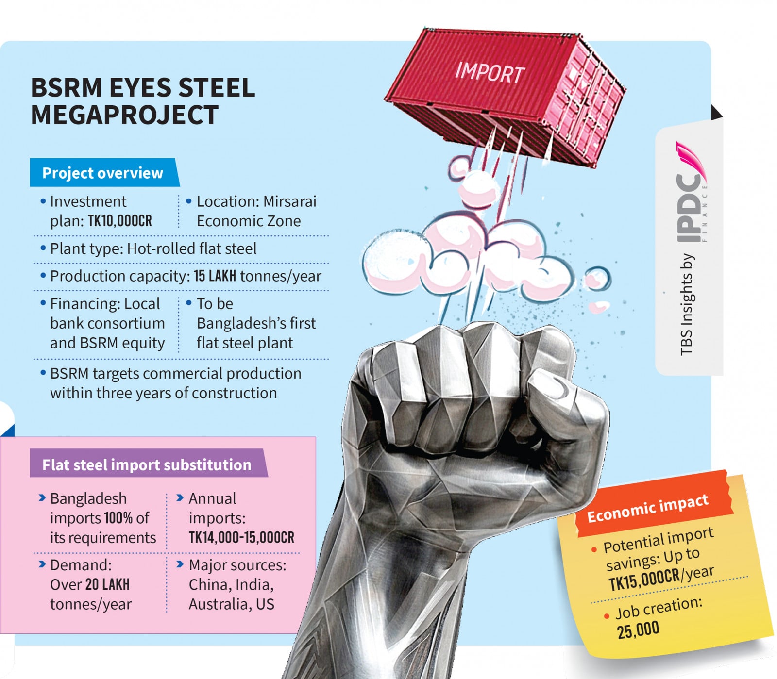 BSRM Plans Tk10,000 Crore Flat Steel Plant to Reduce Bangladesh Import Dependence