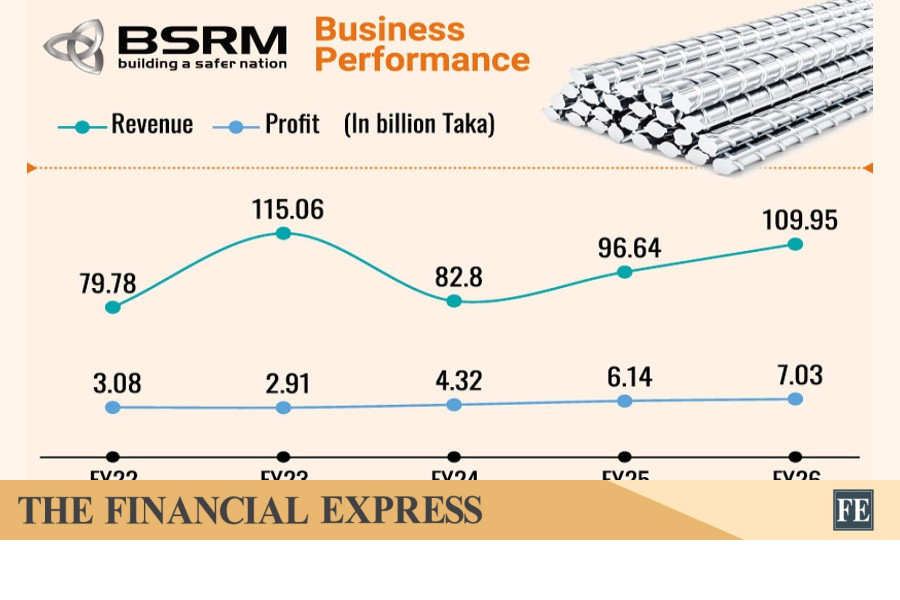 BSRM Profit Grows 14.5 Percent In FY26 For Third Straight Year Despite Macroeconomic Worries
