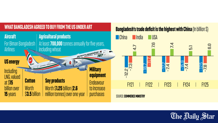 Can The US Become A Top Import Source For Bangladesh? Agreement On Reciprocal Trade Sparks Debate