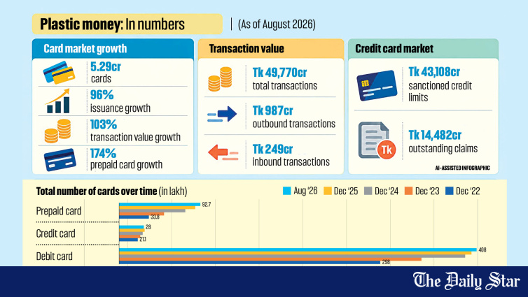 Card issuance nearly doubles in five years: BB report