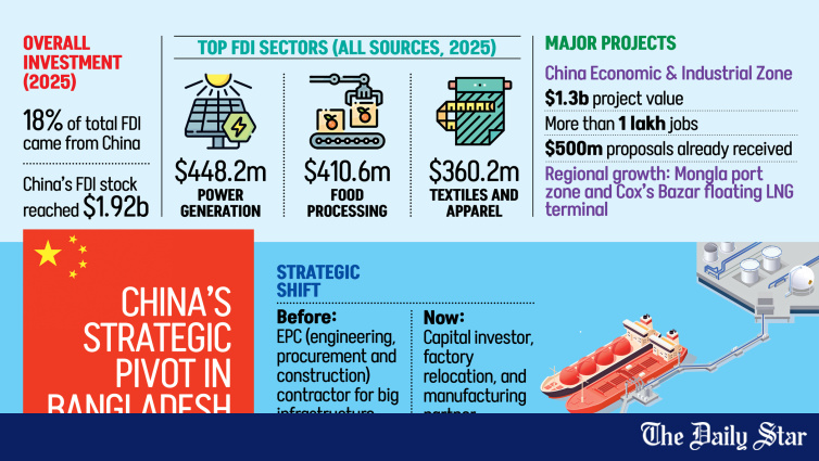 China Becomes Bangladesh's Second-Largest FDI Source as Industrial Footprint Widens