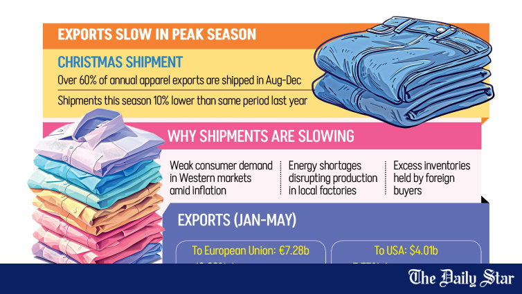 Christmas Apparel Shipments Slow on Weak Demand: Bangladesh RMG Faces Festive Season Slump