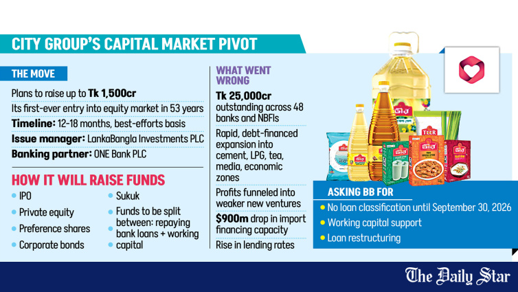 City Group Plans Tk 1,500cr Capital Market Fundraising to Cut Bank Loan Reliance