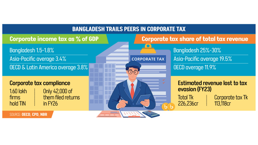 Bangladesh Collects Only Half as Much Corporate Tax as Peer Economies, OECD Report Finds