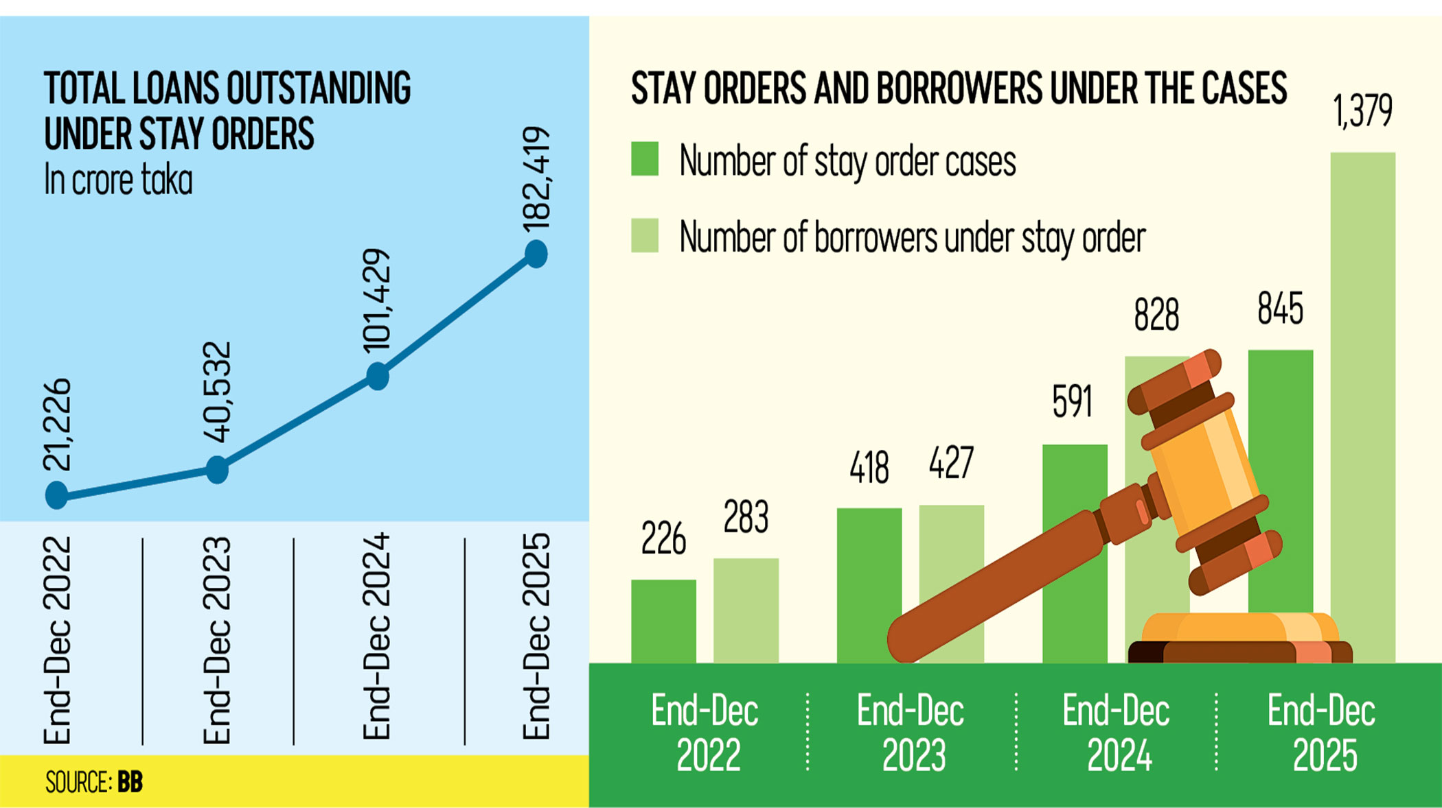 Bangladesh Bank Financial Stability Report 2025 showing court stay loans jumped eightfold to Tk 182,419 crore by end of 2025