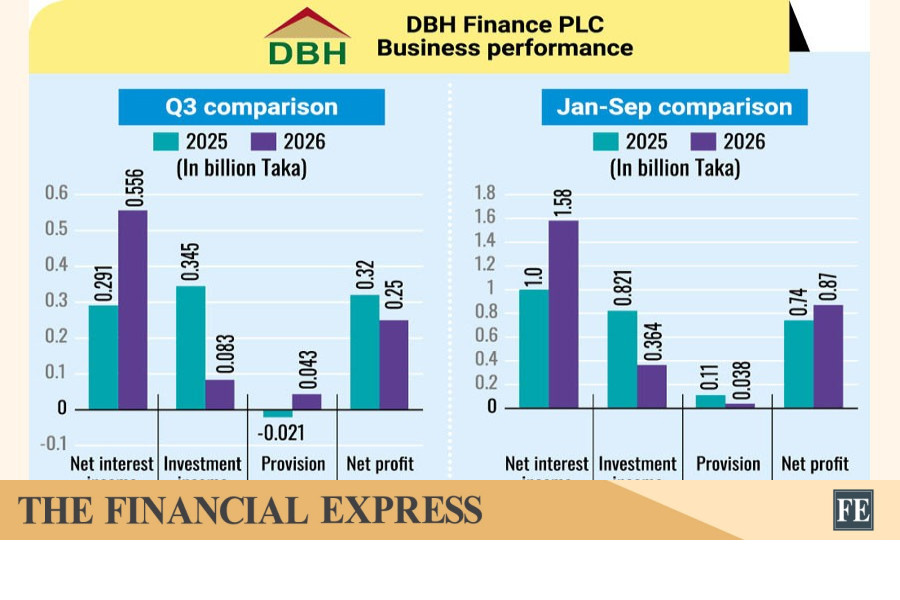 DBH Finance Q3 Profit Down 22% Due To Higher Provisions, Lower Investment Income
