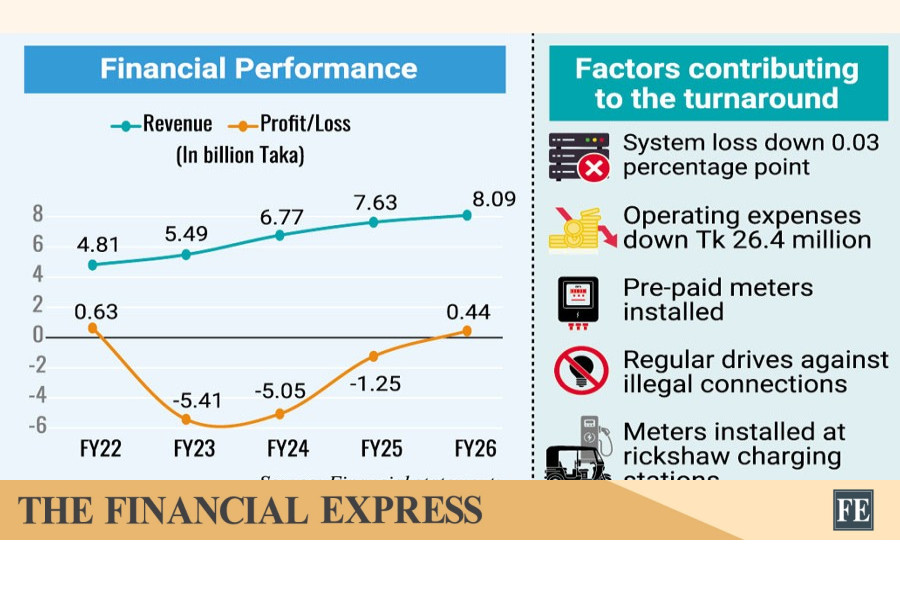 DESCO Swings To Profit In FY26 As It Cuts System Loss, Reduces Foreign Exchange Losses