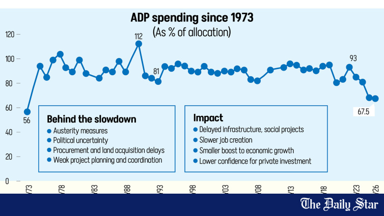 Bangladesh development spending falls to 53-year low as ADP implementation rate drops to 67.5 percent in FY2025-26 the lowest since 1974 according to IMED data