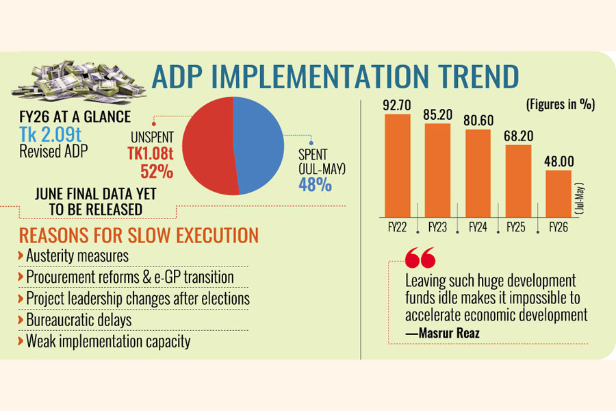 Bangladesh ADP Spending Crisis: Tk 1.08 Trillion Unspent in FY2025-26