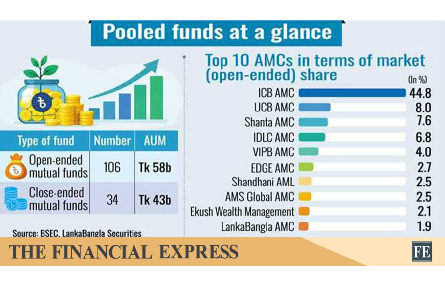 Dhaka Stock Exchange To Launch Single Digital Platform For Open-Ended Mutual Funds By Mid-November