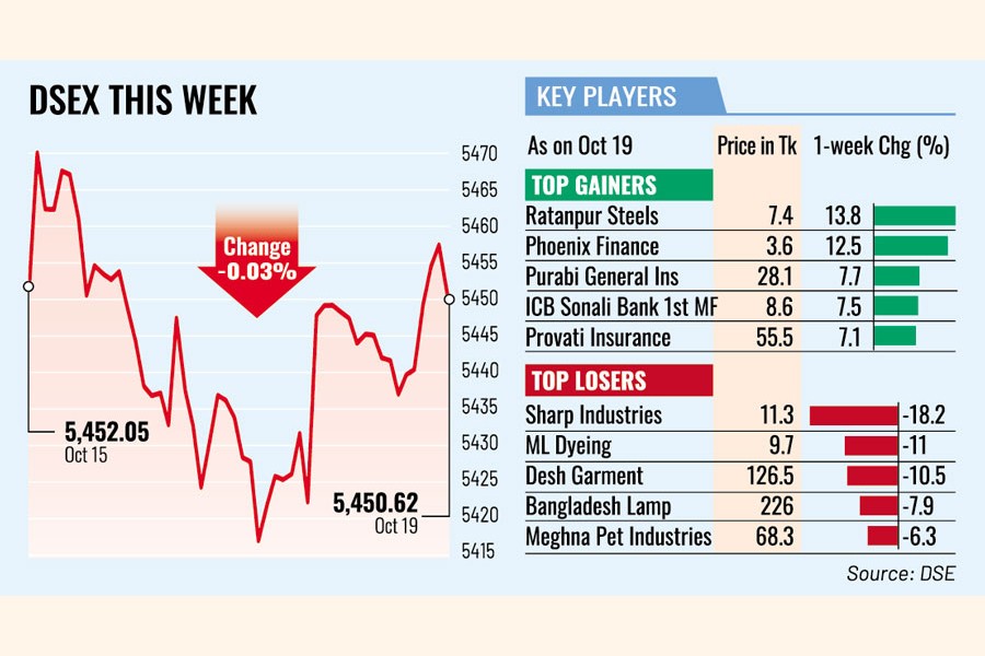 Dhaka Stocks End Flat as Earnings Season Jitters Offset Late Bargain Hunting