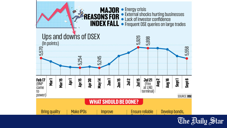 Dhaka Stocks Plunge Over 100 Points as Sell-Off Spreads Across DSE