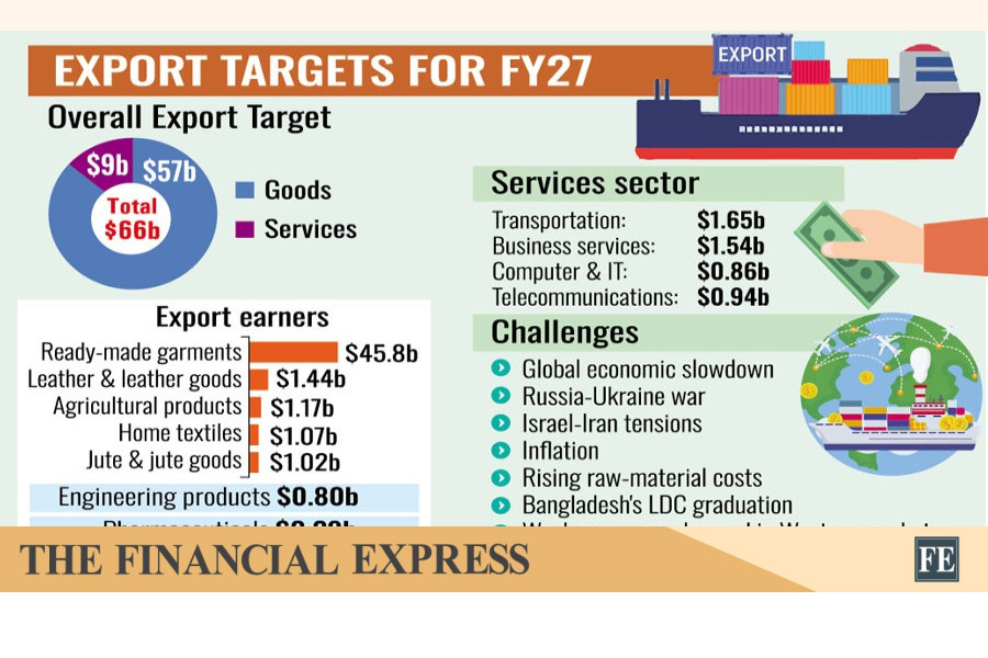 EPB Charts Ambitious $66 Billion Export Roadmap for Bangladesh FY27