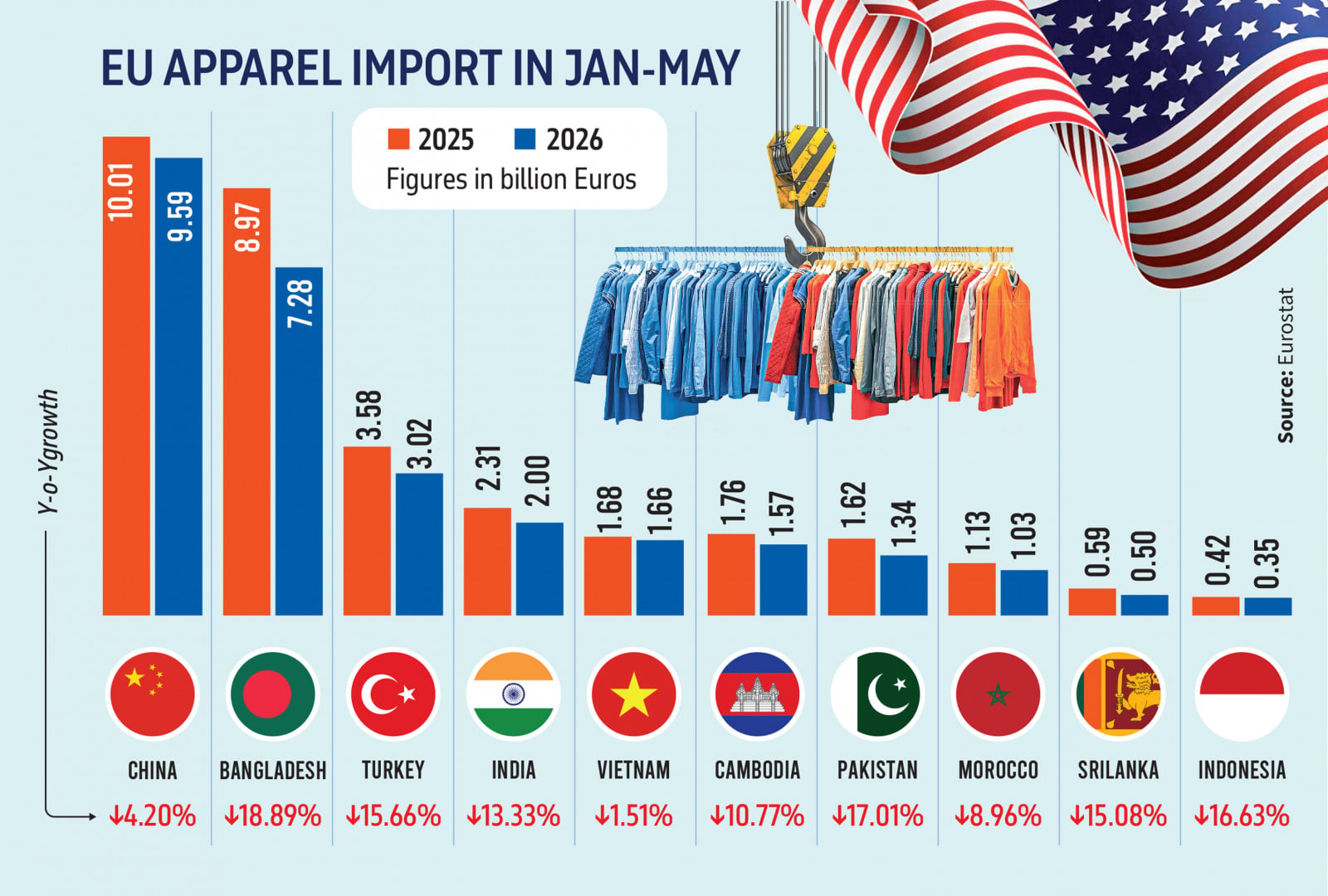 Bangladesh Loses EU Apparel Market Share at Faster Rate Than Regional Competitors