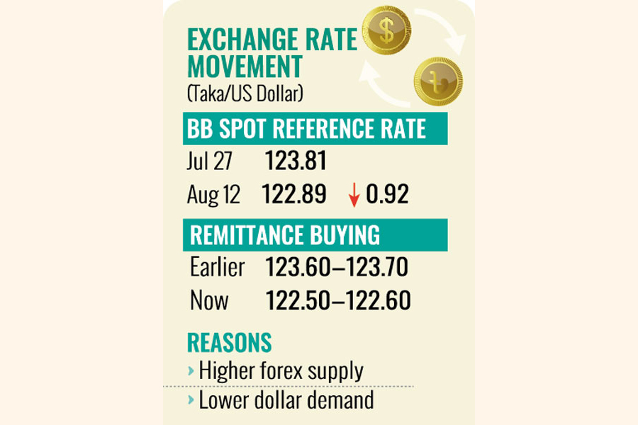 Bangladesh Taka Exchange Rate Drops Below Tk 123 as Dollar Demand Ebbs