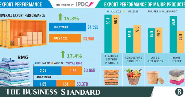 Bangladesh Exports Jump 15.26% to $4.59B in Strong Start to FY2027