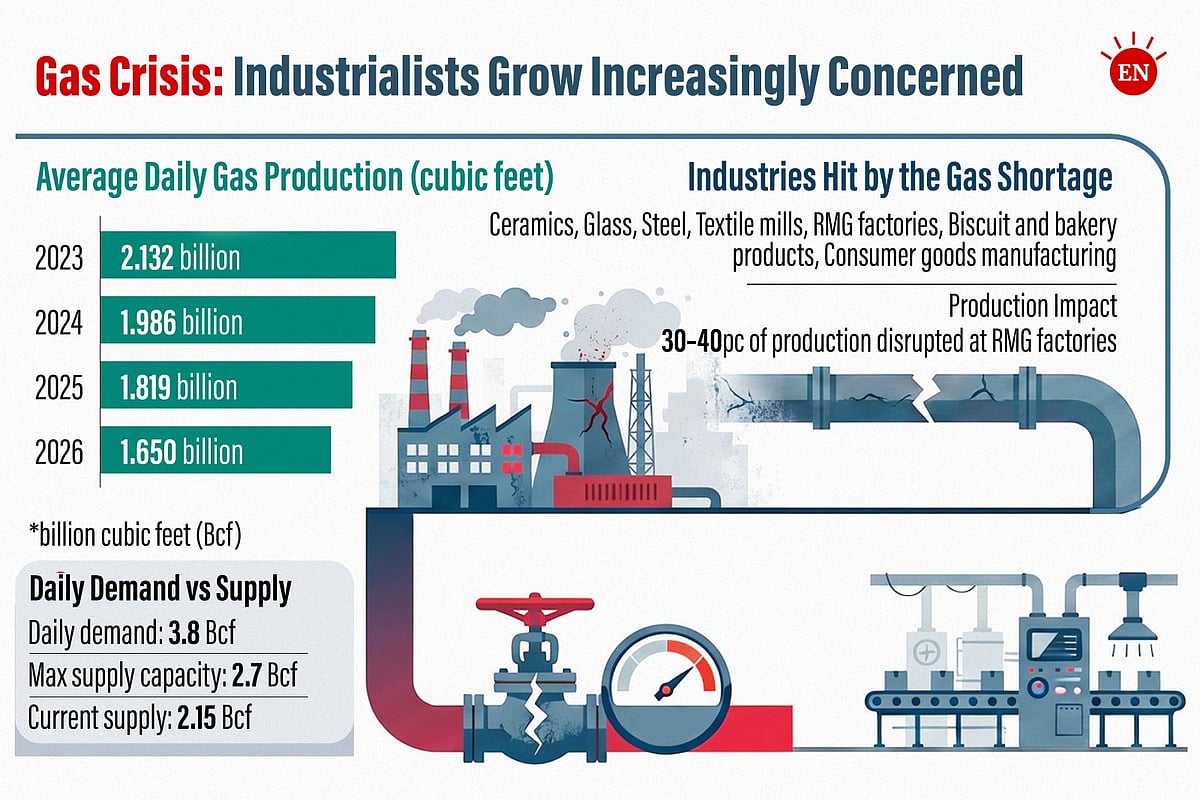 Factory Production Falls 40% as Gas Crisis Forces Bangladesh Holiday Extensions