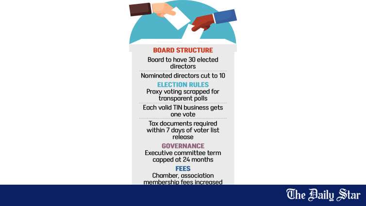 FBCCI Board Reduced to 48 Members Under New Rules: Trade Organizations Act 2022 Reforms