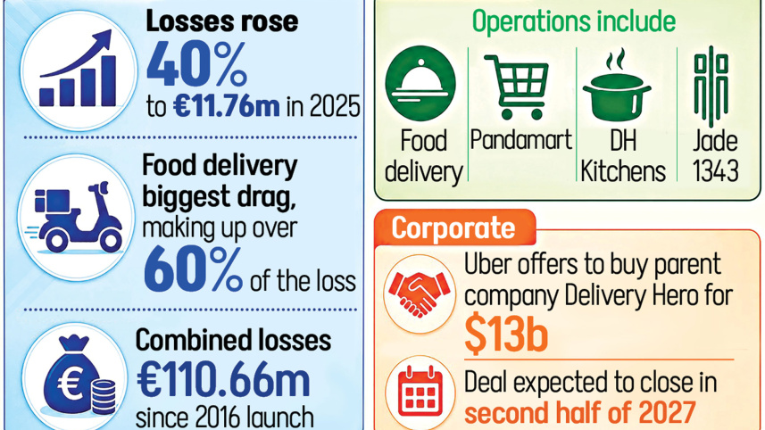 Foodpanda Bangladesh Incurs €111 Million in Losses Since 2016 Launch
