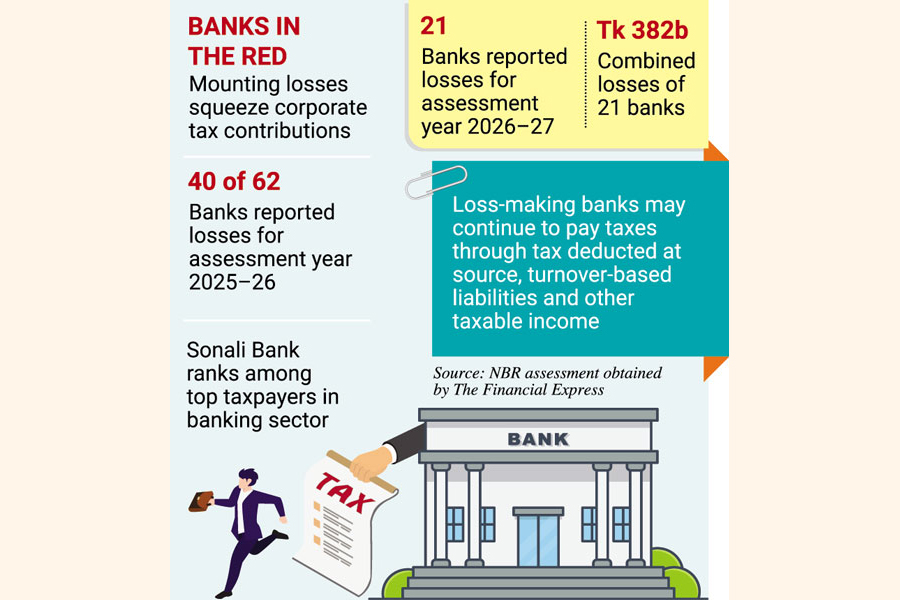Forty Commercial Banks Report Losses In Corporate Tax Returns