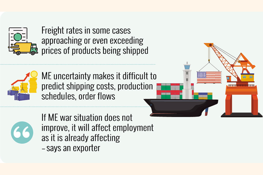 Freight Cost Surge Squeezes Bangladesh's US-Bound Exports As Buyers Delay Orders