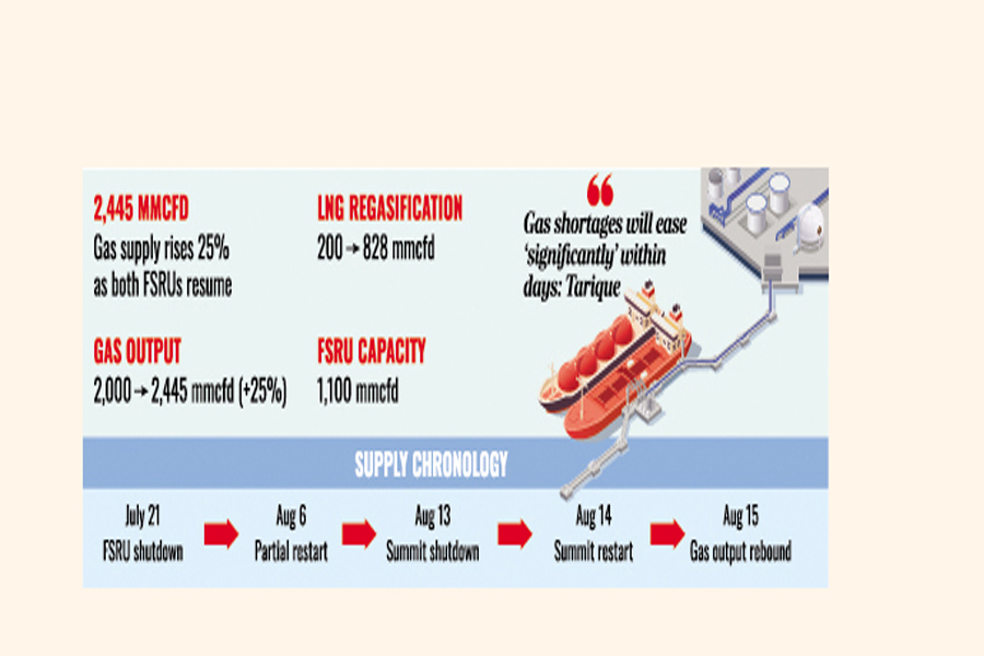 Bangladesh Gas Supply Improves to 2,445 mmcfd as Both FSRUs Resume Operations