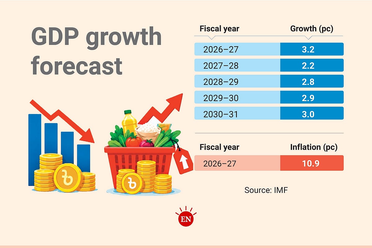 IMF forecasts Bangladesh economic growth to slow to 3.2% with inflation rising to 10.9% in current fiscal year
