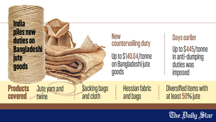 India recommends anti-subsidy duties up to $140 per tonne on Bangladesh jute goods after anti-dumping duties