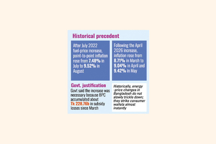 Inflation Relapse Feared As Fuel Price Hike Sends Cost Shockwaves Across Bangladesh