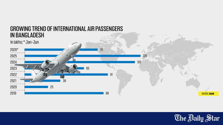 International air traffic nearly doubles, but airports can’t keep up