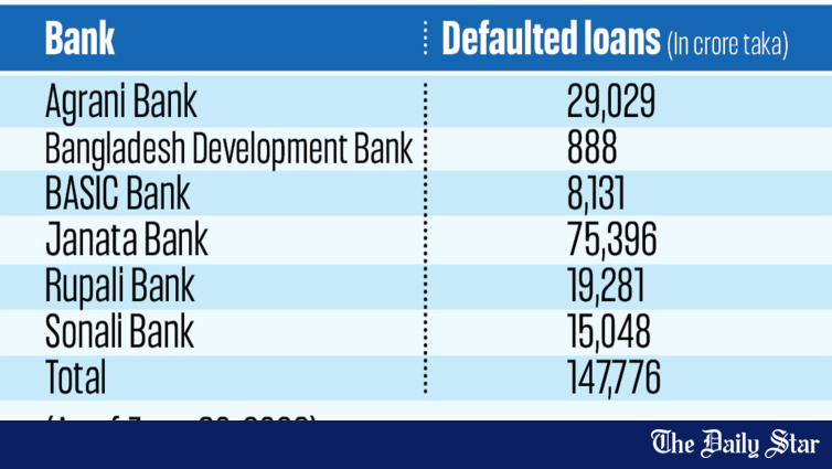 Janata Bank Carries Bulk of Bangladesh State Banks' Tk 75,397 Crore Bad Loans