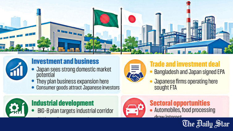 Japanese business executives exploring investment opportunities in Bangladesh as bilateral economic ties deepen