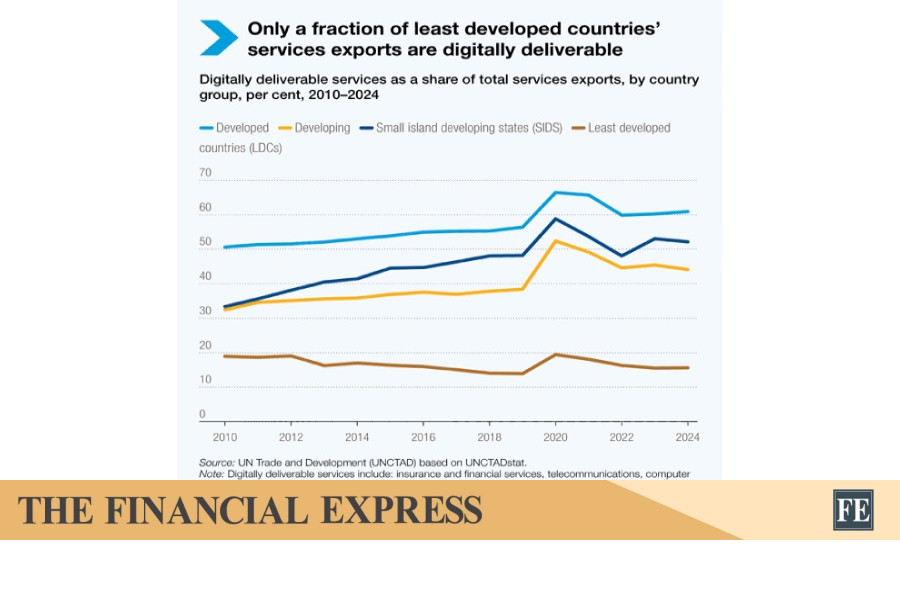 LDCs Lag Behind In Global Trade In Services: UNCTAD Report
