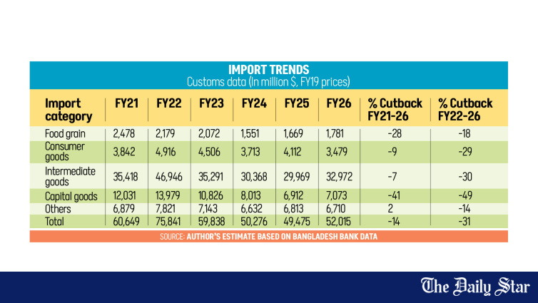 Liberalise Imports to Fight Inflation in Bangladesh: Sadiq Ahmed