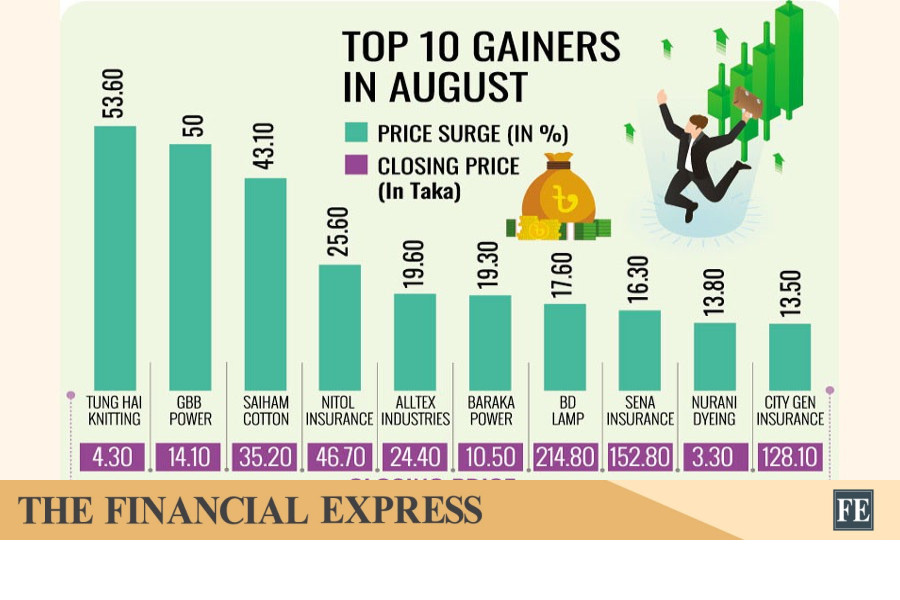 Non-Functional Firms Dominate DSE Gainers Chart as Bangladesh Market Hits Regional Low