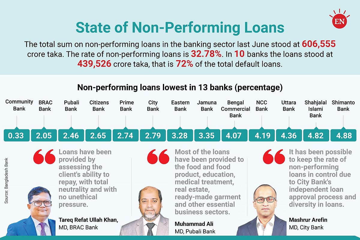 Non-performing loans below 5 percent in 13 Bangladesh banks ranking reveals governance gap