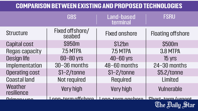 Novatek proposed seabed-fixed gravity-based LNG terminal in Bay of Bengal for Bangladesh