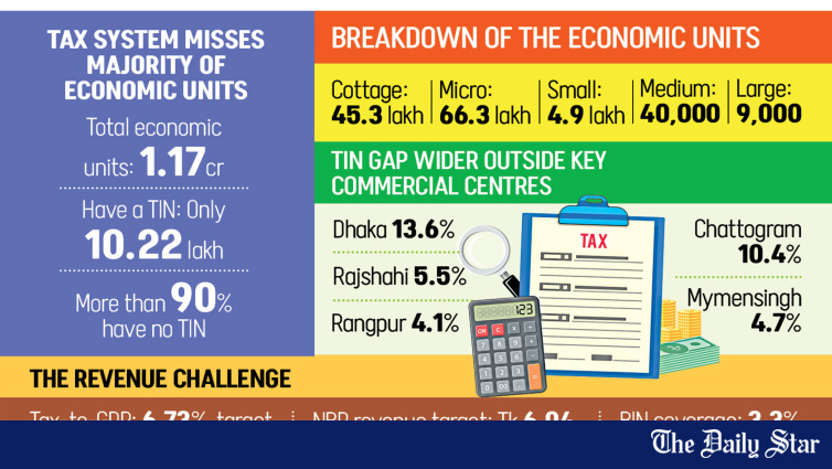 Over 90% of Bangladesh Economic Units Have No TIN, BBS Economic Census 2024 Reveals